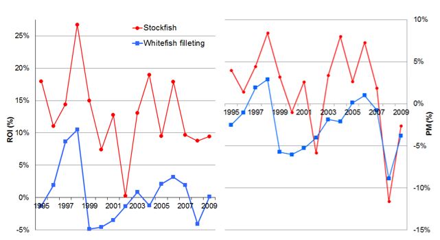 Indoor production of stockfish - Nofima